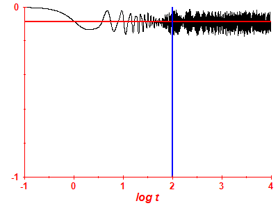 Survival probability log